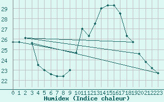 Courbe de l'humidex pour Strasbourg (67)