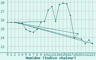 Courbe de l'humidex pour Dunkerque (59)