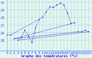 Courbe de tempratures pour Cap Corse (2B)