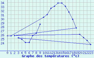 Courbe de tempratures pour Tortosa