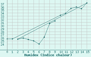 Courbe de l'humidex pour Alajar