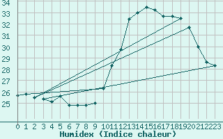 Courbe de l'humidex pour Ciudad Real (Esp)