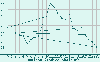 Courbe de l'humidex pour Saint-Auban (04)