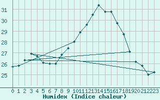 Courbe de l'humidex pour Ile Rousse (2B)