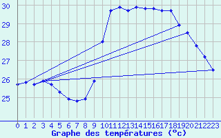 Courbe de tempratures pour Agde (34)