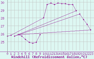 Courbe du refroidissement olien pour Agde (34)