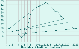 Courbe de l'humidex pour Bujarraloz