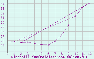 Courbe du refroidissement olien pour Gaoua