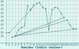 Courbe de l'humidex pour Lefke