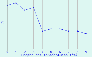 Courbe de tempratures pour Maripasoula