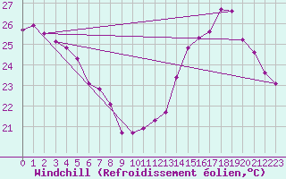 Courbe du refroidissement olien pour Gruissan (11)