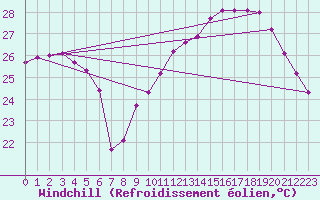 Courbe du refroidissement olien pour Roujan (34)