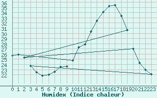 Courbe de l'humidex pour Jussy (02)