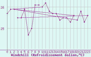 Courbe du refroidissement olien pour Marion Reef