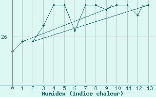 Courbe de l'humidex pour Lajes Acores