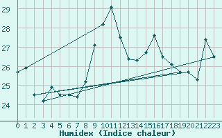 Courbe de l'humidex pour Capo Bellavista