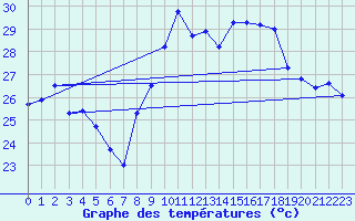 Courbe de tempratures pour Hyres (83)