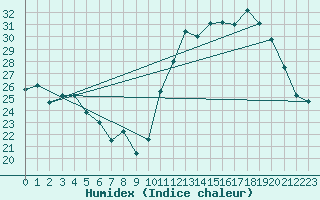 Courbe de l'humidex pour Formiga
