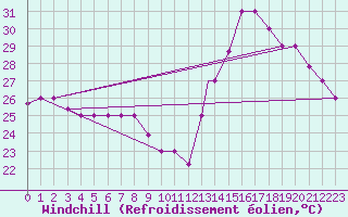 Courbe du refroidissement olien pour Barranquilla / Ernestocortissoz