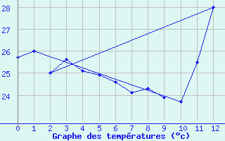 Courbe de tempratures pour Urucara