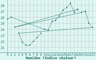 Courbe de l'humidex pour le bateau EUCDE55