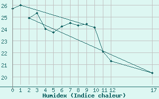 Courbe de l'humidex pour Malbosc (07)