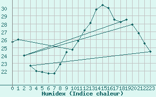 Courbe de l'humidex pour Douzens (11)