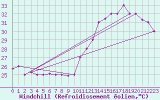 Courbe du refroidissement olien pour Teresina Aeroporto
