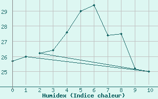 Courbe de l'humidex pour Oshima