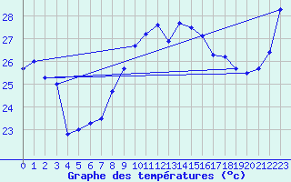 Courbe de tempratures pour Cap Bar (66)