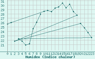 Courbe de l'humidex pour Tudela