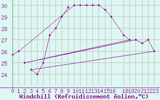 Courbe du refroidissement olien pour Mersa Matruh