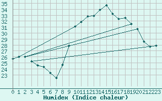 Courbe de l'humidex pour Six-Fours (83)