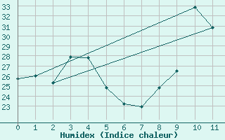 Courbe de l'humidex pour Merschweiller - Kitzing (57)