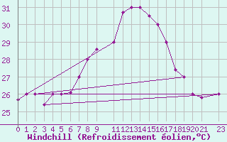 Courbe du refroidissement olien pour Kelibia