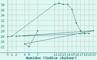 Courbe de l'humidex pour Walvis Bay