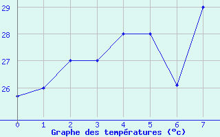 Courbe de tempratures pour Shenzhen