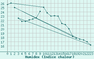 Courbe de l'humidex pour Luxeuil (70)