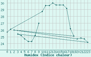 Courbe de l'humidex pour Gibraltar (UK)