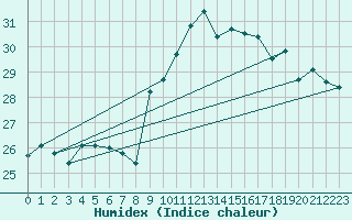 Courbe de l'humidex pour Leucate (11)