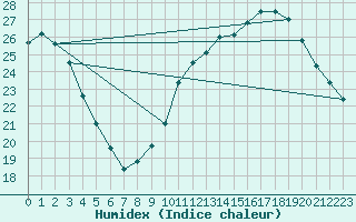 Courbe de l'humidex pour Cap Ferret (33)