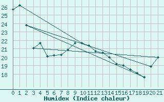 Courbe de l'humidex pour Takamatsu