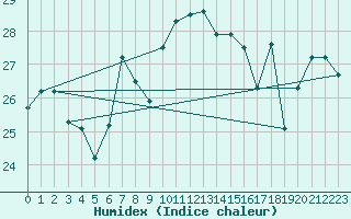 Courbe de l'humidex pour Cabo Busto