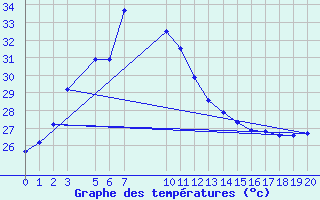 Courbe de tempratures pour Anuradhapura