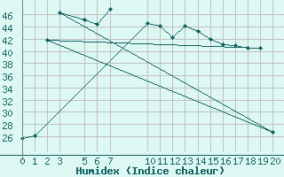 Courbe de l'humidex pour Anuradhapura