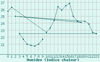 Courbe de l'humidex pour Saint-Nazaire (44)