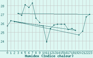 Courbe de l'humidex pour Katsuura
