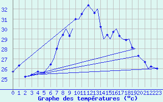 Courbe de tempratures pour Reus (Esp)