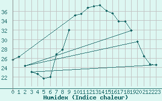 Courbe de l'humidex pour Grazalema