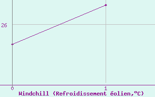 Courbe du refroidissement olien pour Troughton Island W. A.